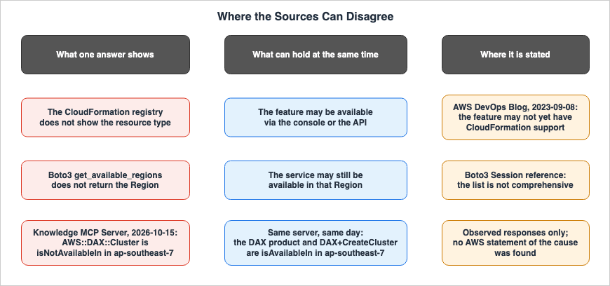 Where the Sources Can Disagree