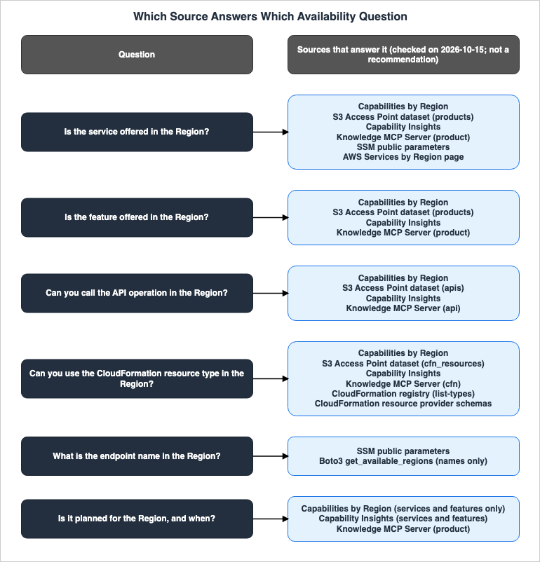 Which Source Answers Which Availability Question