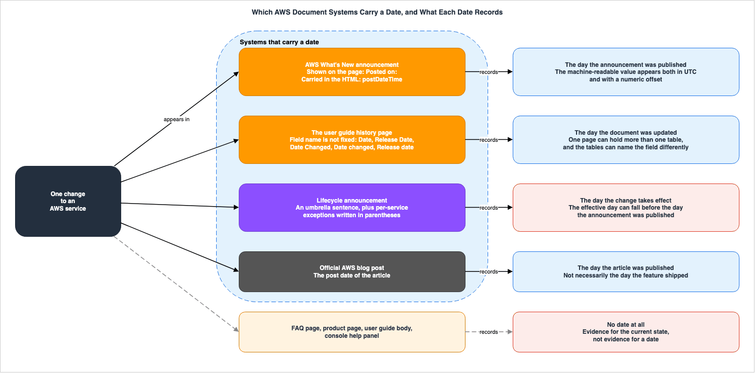 Which AWS Document Systems Carry a Date, and What Each Date Records