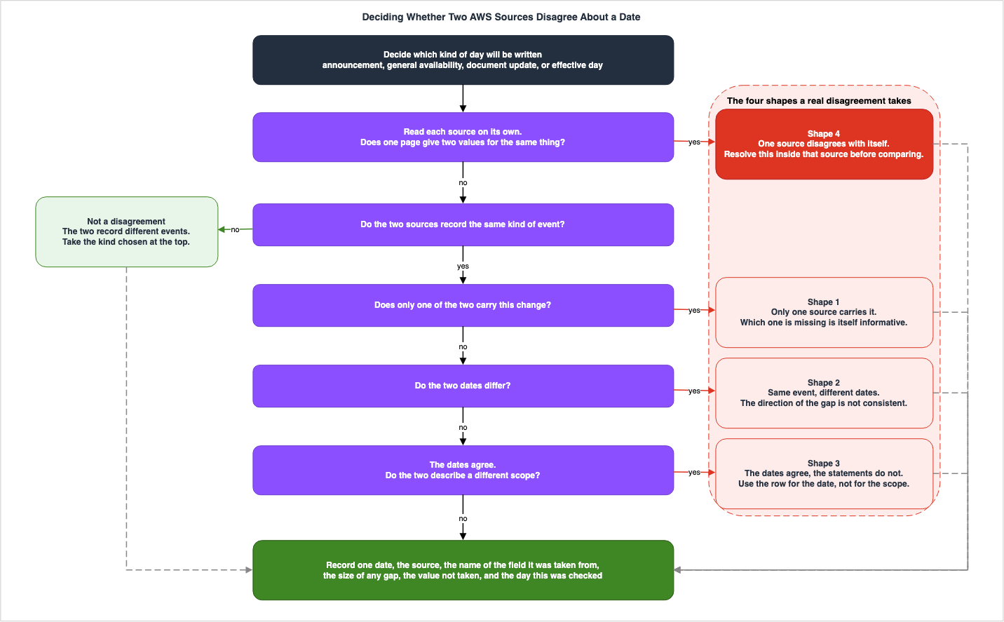 Deciding Whether Two AWS Sources Disagree About a Date