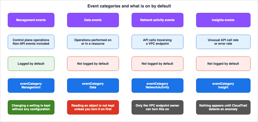 Event categories and what is on by default