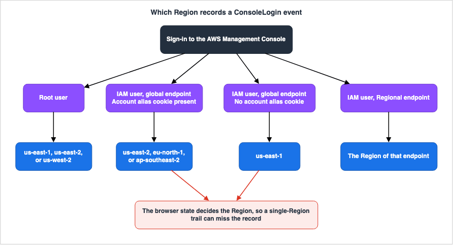 Which Region records a ConsoleLogin event