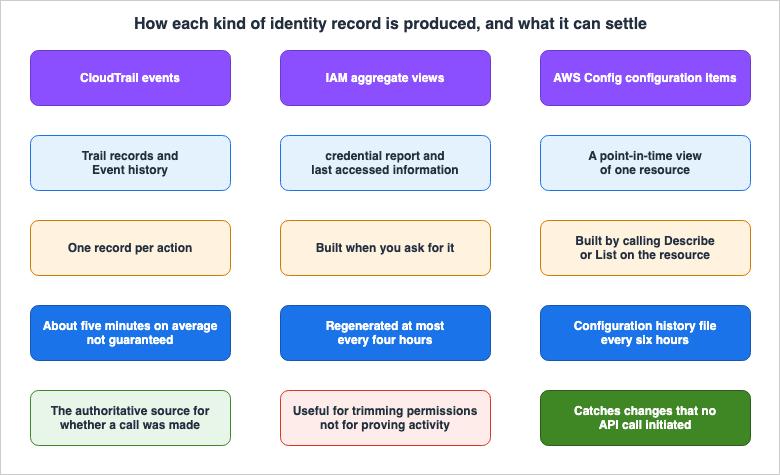 How each kind of identity record is produced, and what it can settle