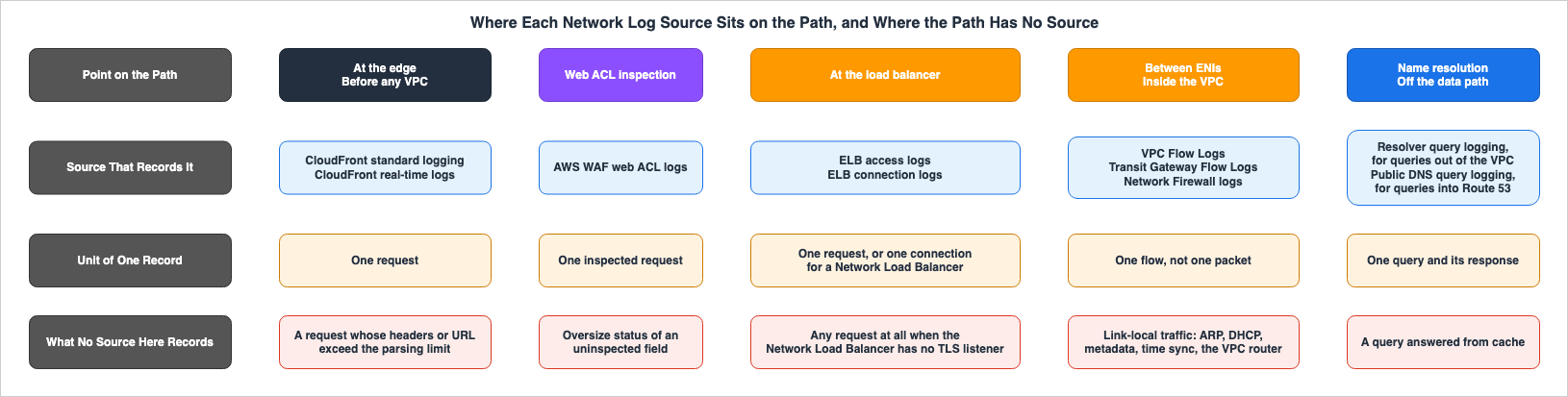 Where Each Network Log Source Sits on the Path, and Where the Path Has No Source