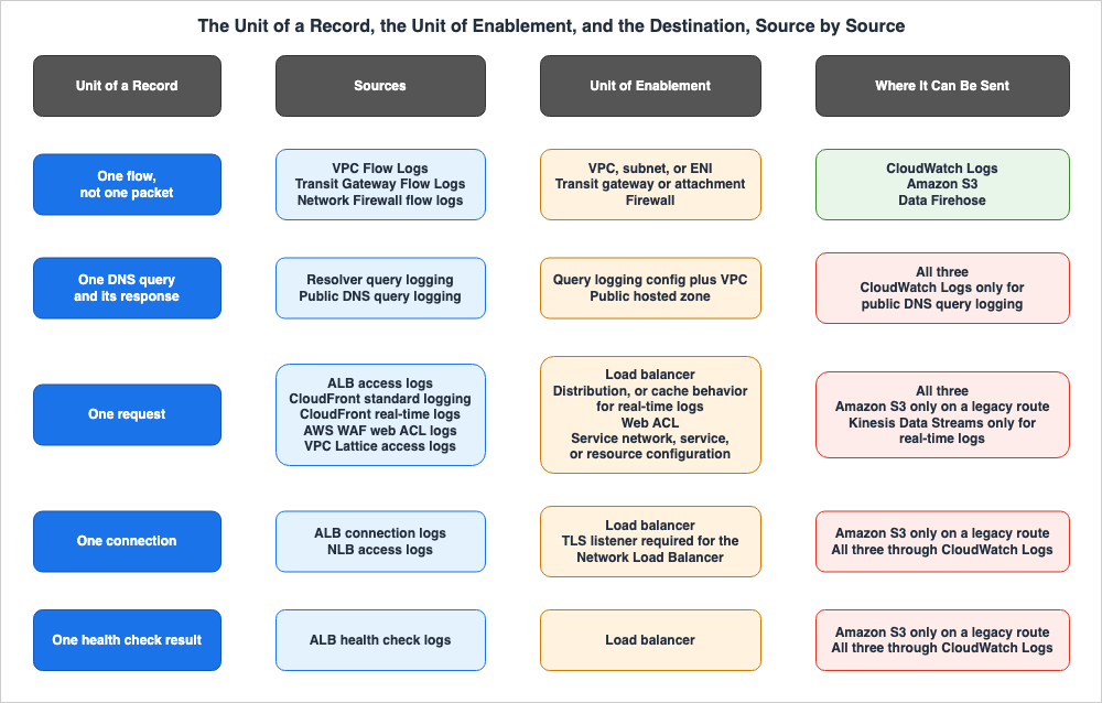 The Unit of a Record, the Unit of Enablement, and the Destination, Source by Source
