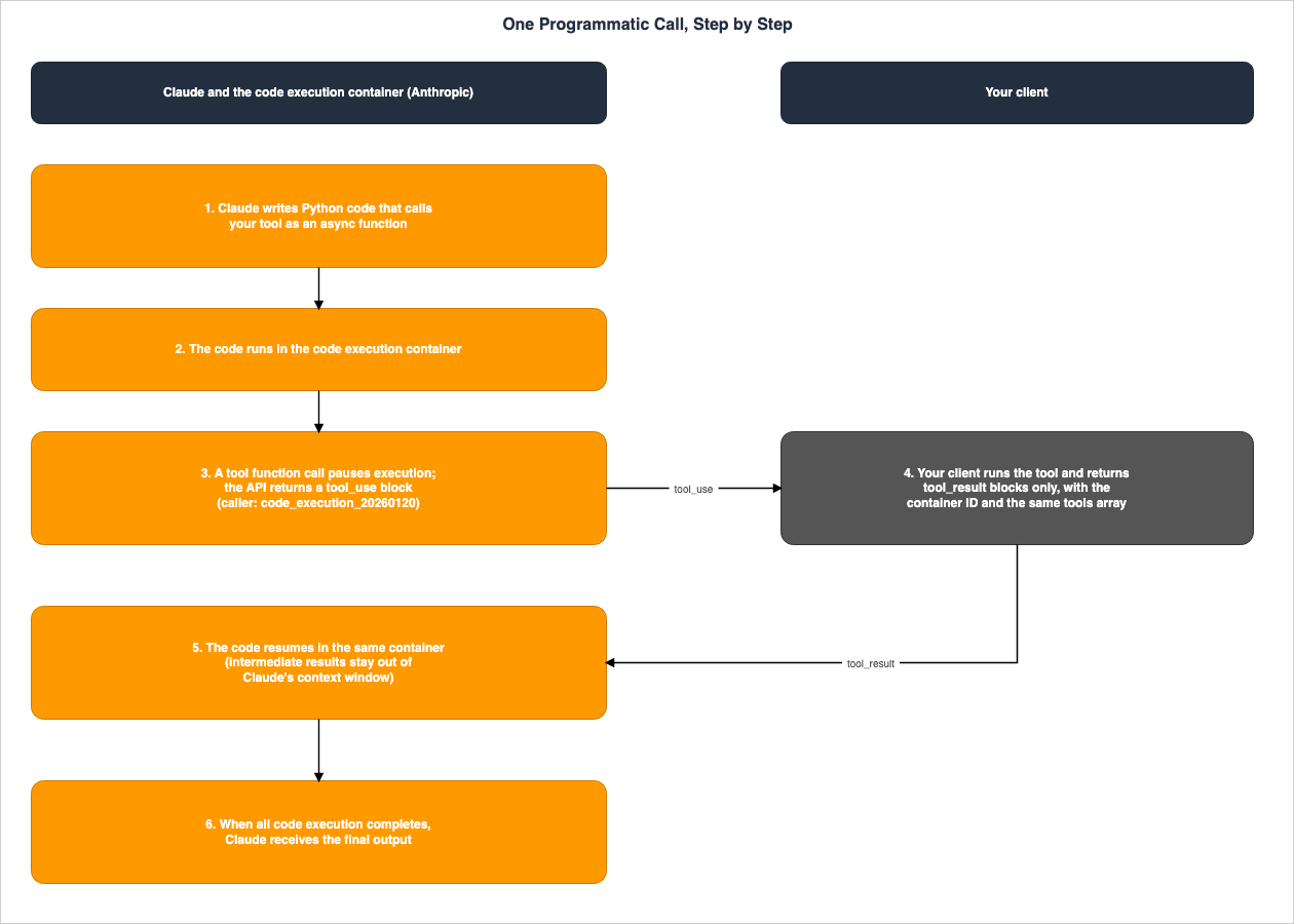 One Programmatic Call, Step by Step