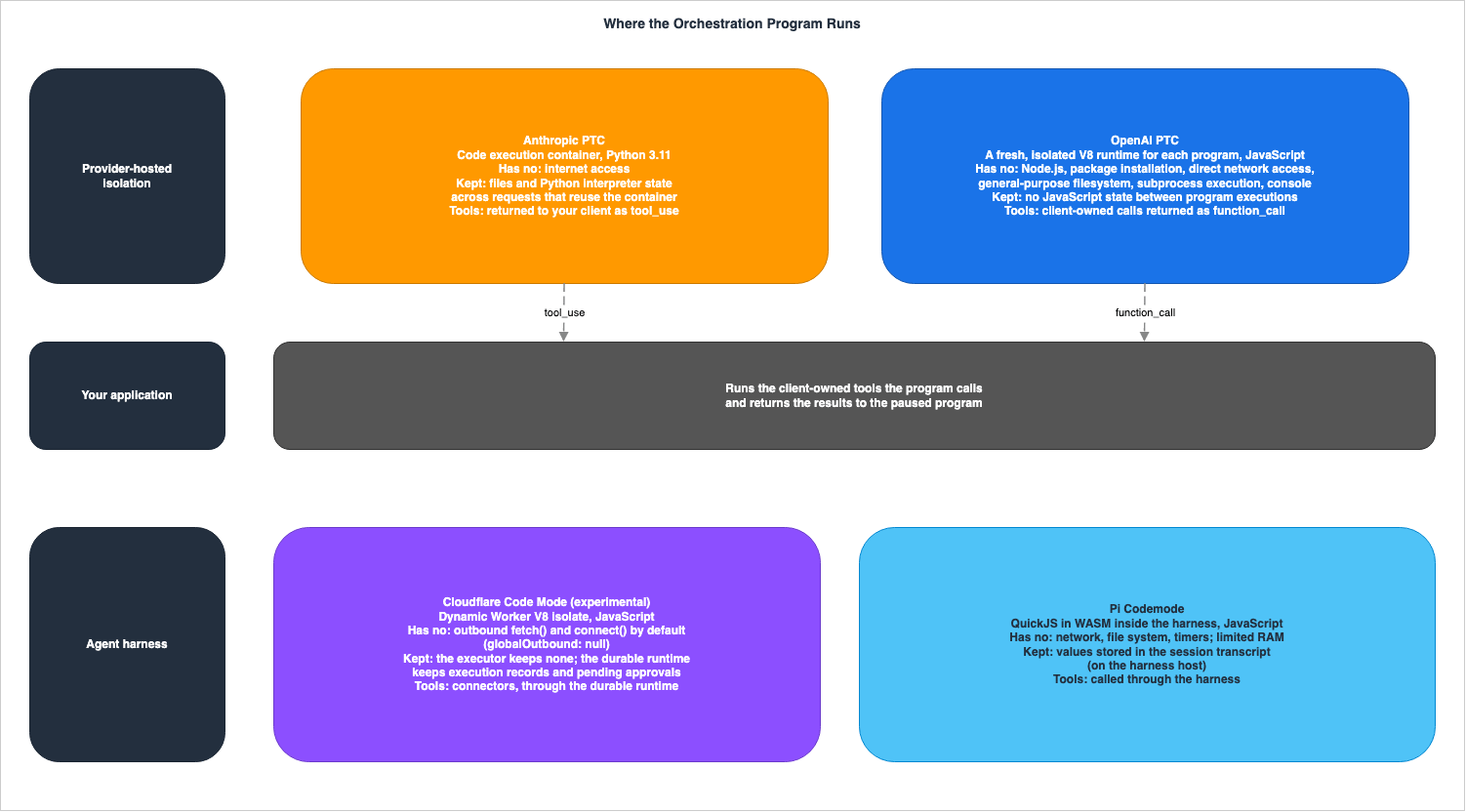 Where the Orchestration Program Runs