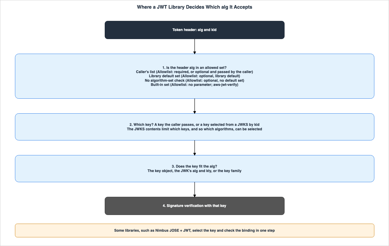 Where a JWT Library Decides Which alg It Accepts