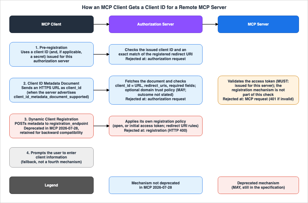 How an MCP Client Gets a Client ID for a Remote MCP Server