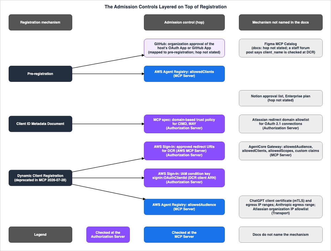 The Admission Controls Layered on Top of Registration