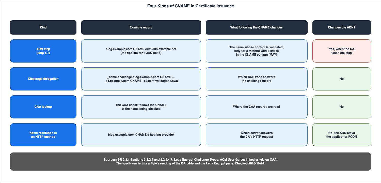 Four Kinds of CNAME in Certificate Issuance