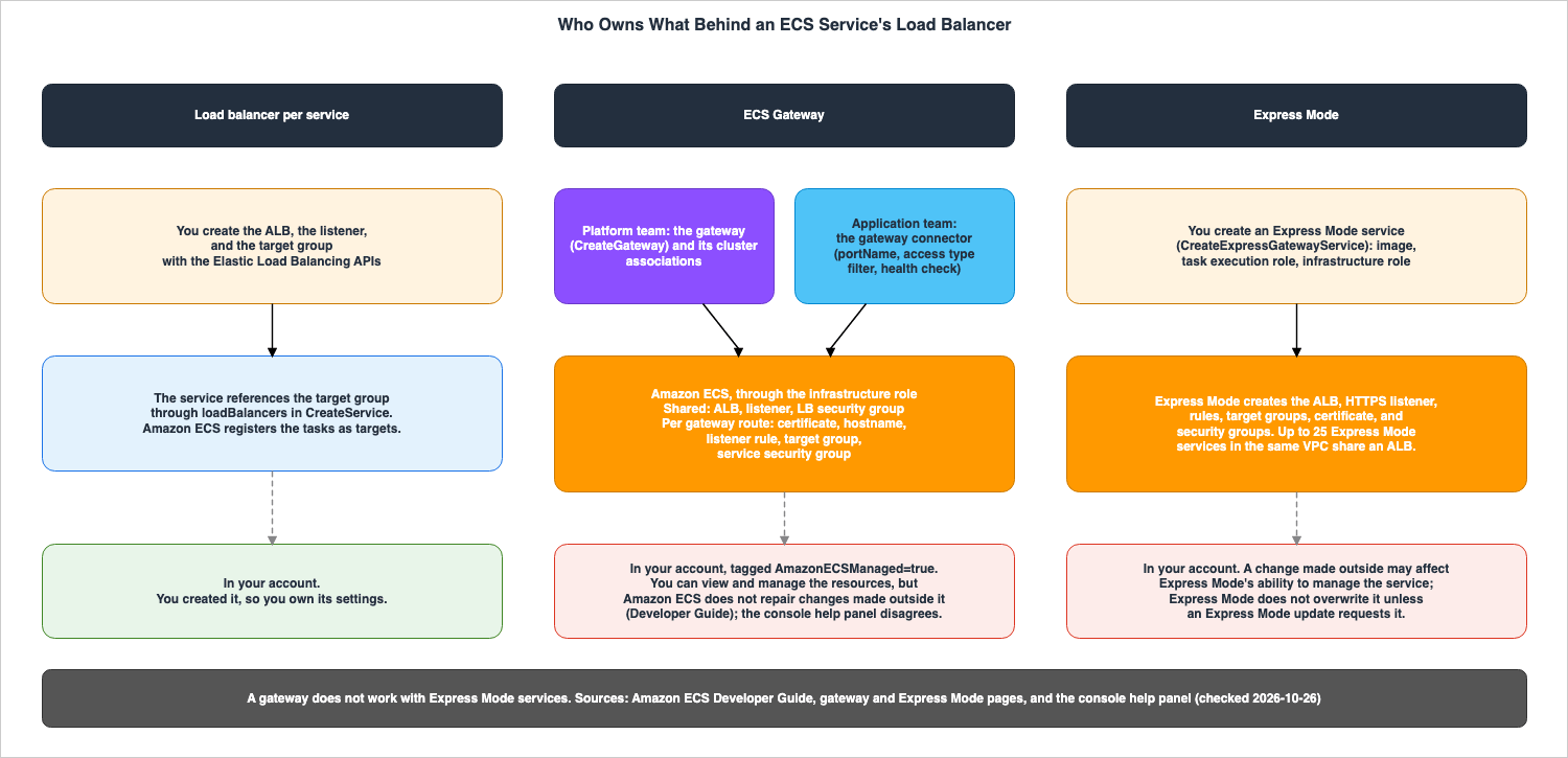 Who Owns What Behind an ECS Service's Load Balancer