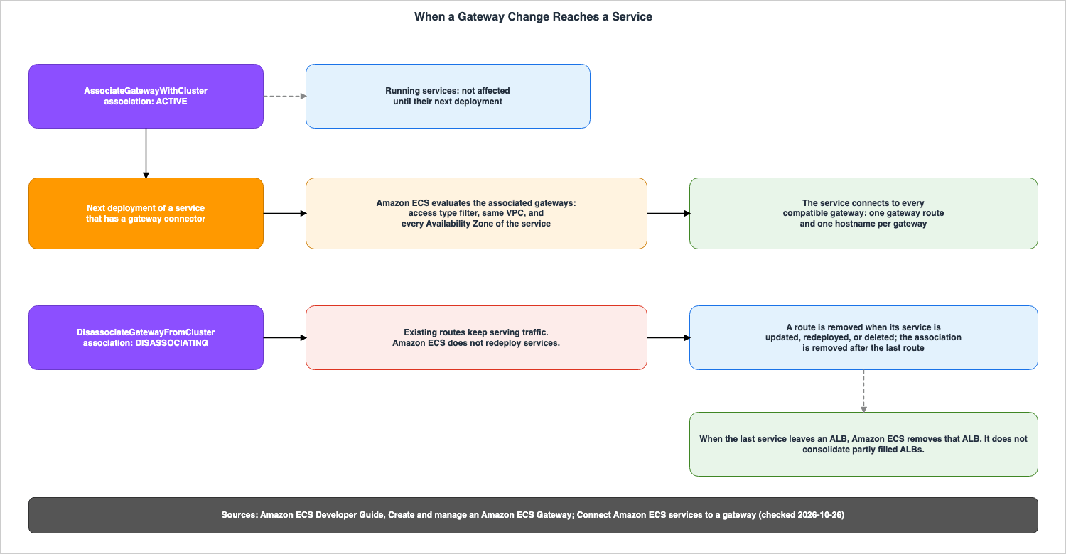 When a Gateway Change Reaches a Service