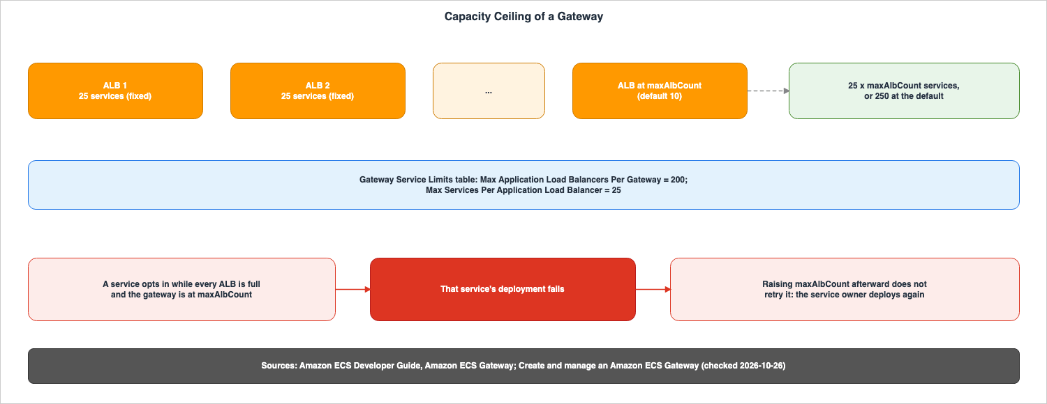 Capacity Ceiling of a Gateway