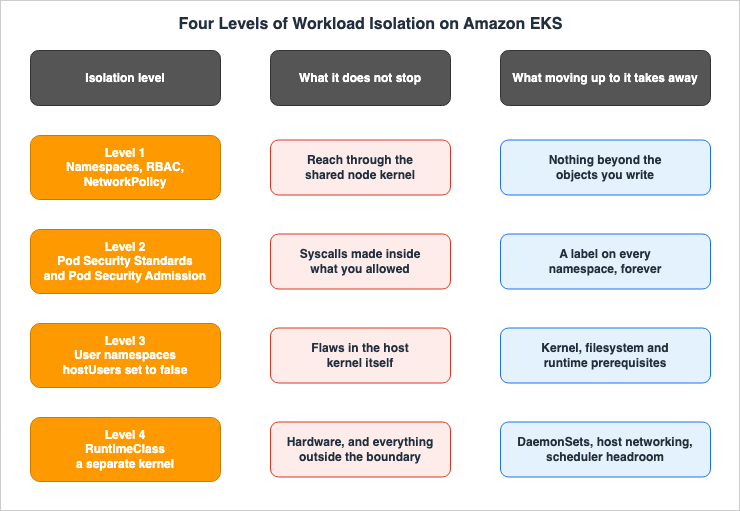 Four Levels of Workload Isolation on Amazon EKS