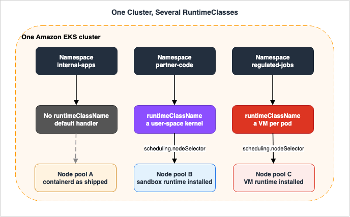 One Cluster, Several RuntimeClasses