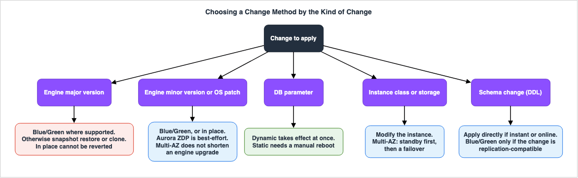 Choosing a change method by the kind of change
