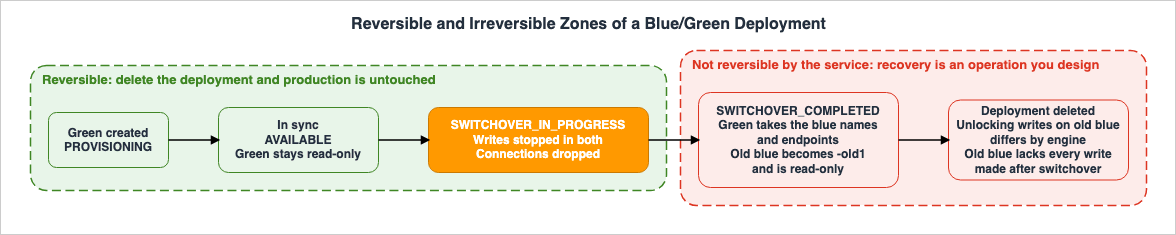 Reversible and irreversible zones of a blue/green deployment