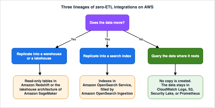 Three lineages of zero-ETL integrations on AWS