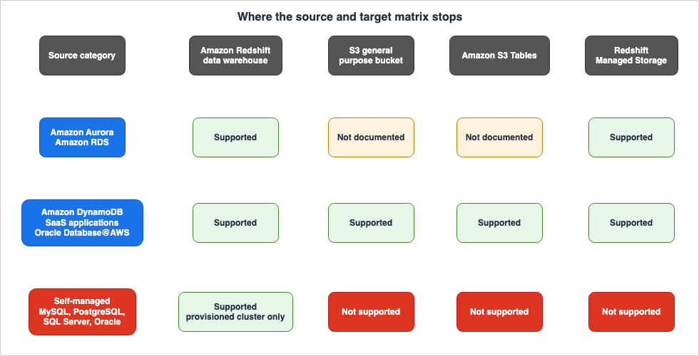 Where the source and target matrix stops