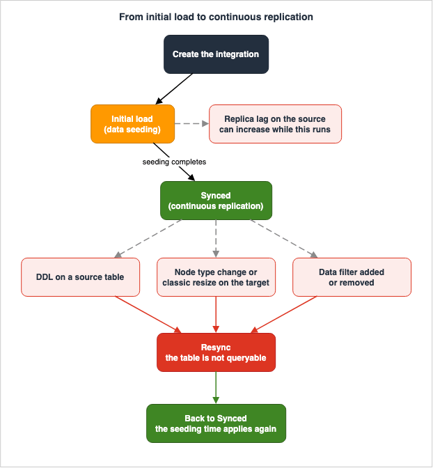 From initial load to continuous replication